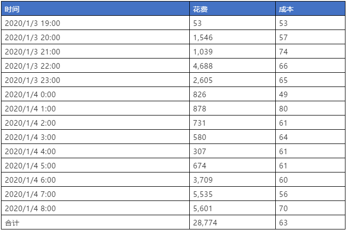 信息流优化师账户