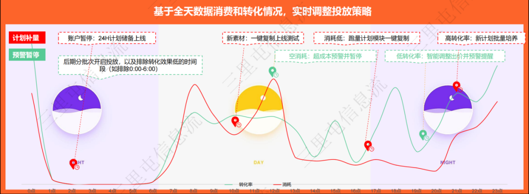 信息流投放技巧-跑量素材调整