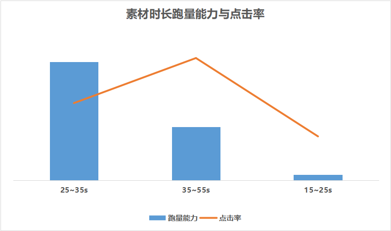 信息流创意素材时长