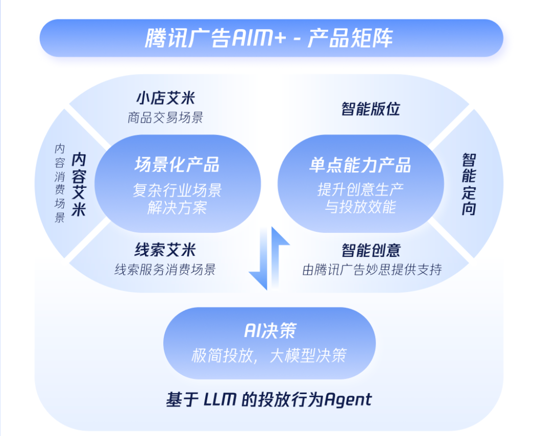 不整虚的！深度拆解腾讯广告AIM+，到底是“真减负”，还是“搞噱头”？-三里屯信息流